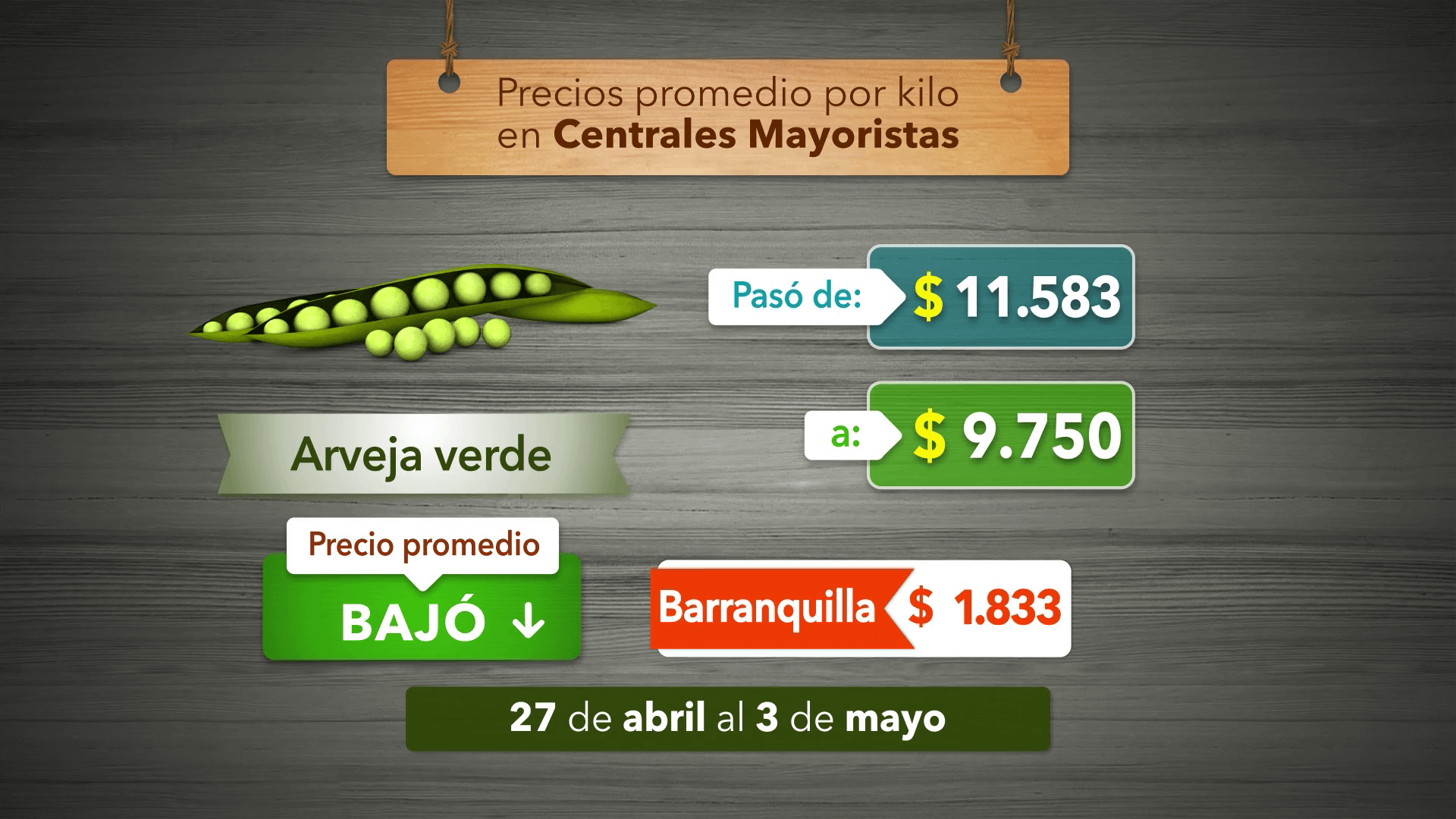 Variación de precios de alimentos del 27 de Abril al 3 de Mayo 2024